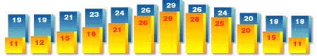 Sunshine/Temperature chart.